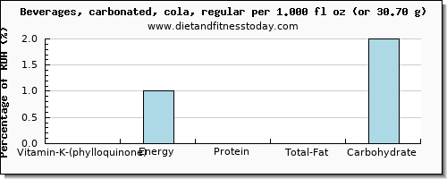 vitamin k (phylloquinone) and nutritional content in vitamin k in coke